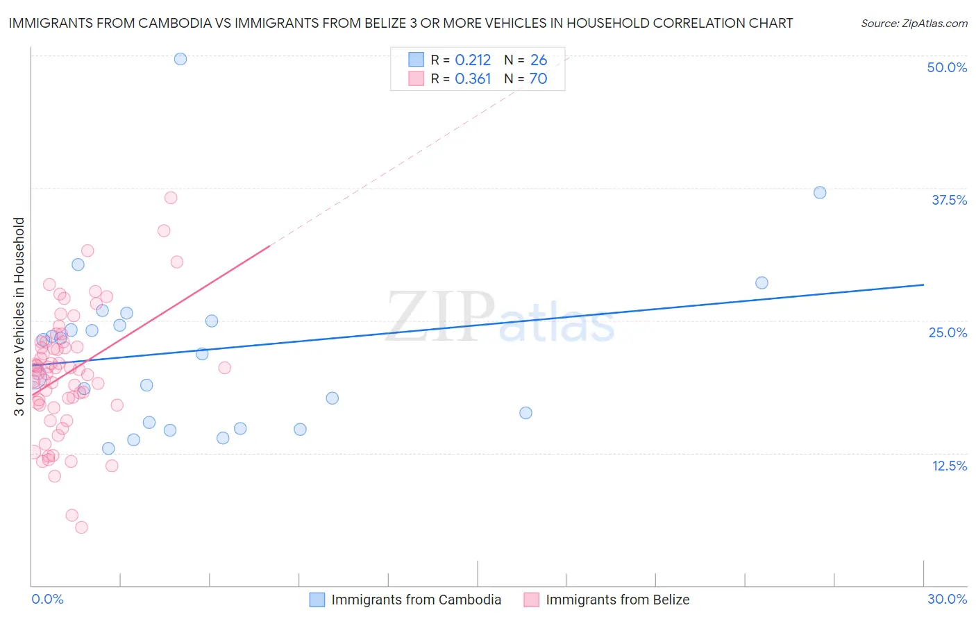 Immigrants from Cambodia vs Immigrants from Belize 3 or more Vehicles in Household