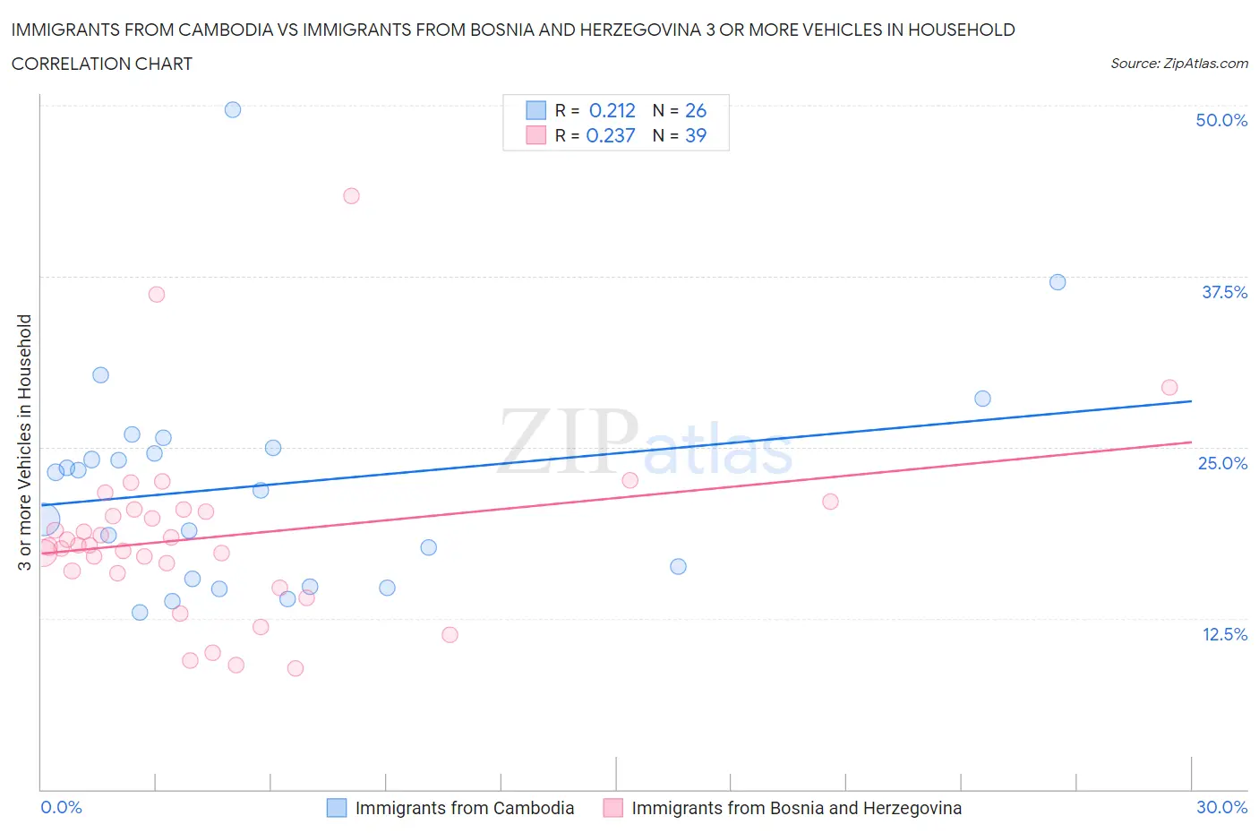 Immigrants from Cambodia vs Immigrants from Bosnia and Herzegovina 3 or more Vehicles in Household