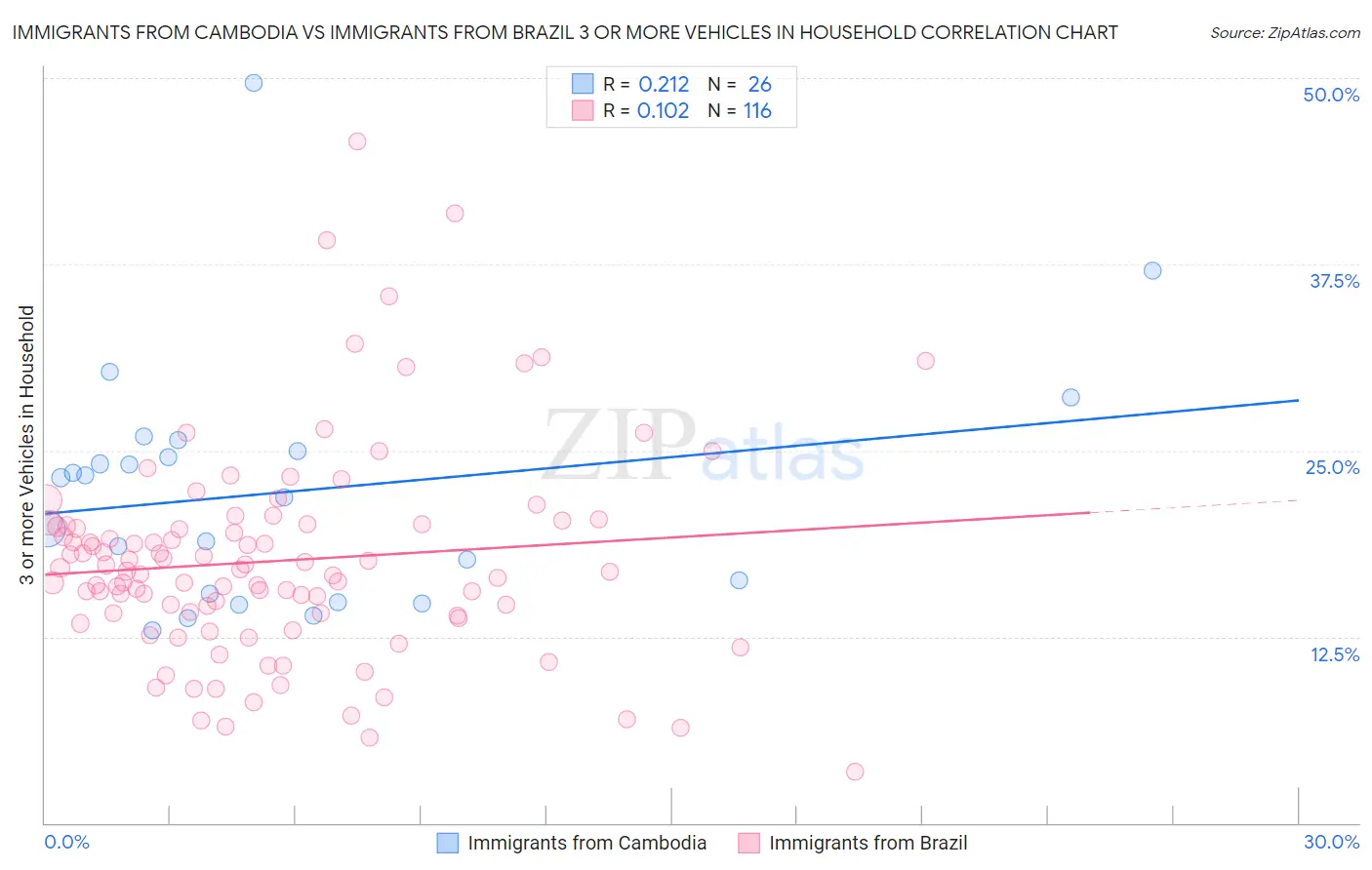 Immigrants from Cambodia vs Immigrants from Brazil 3 or more Vehicles in Household