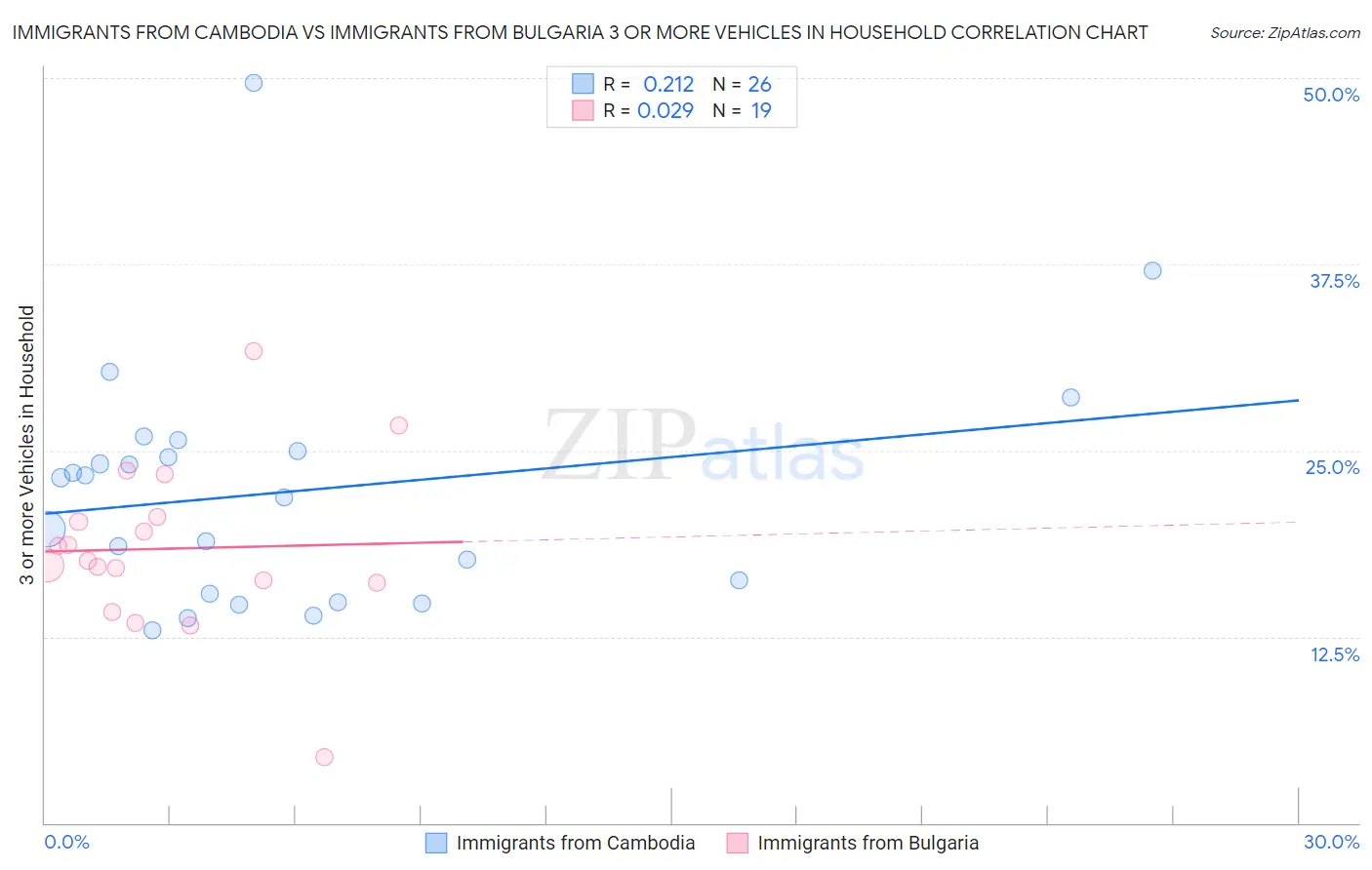 Immigrants from Cambodia vs Immigrants from Bulgaria 3 or more Vehicles in Household