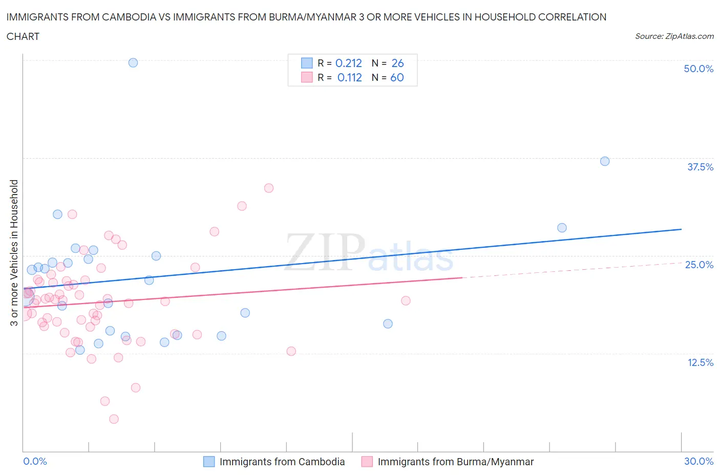 Immigrants from Cambodia vs Immigrants from Burma/Myanmar 3 or more Vehicles in Household