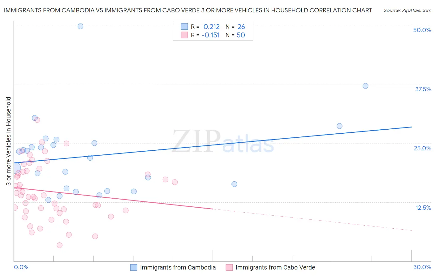 Immigrants from Cambodia vs Immigrants from Cabo Verde 3 or more Vehicles in Household