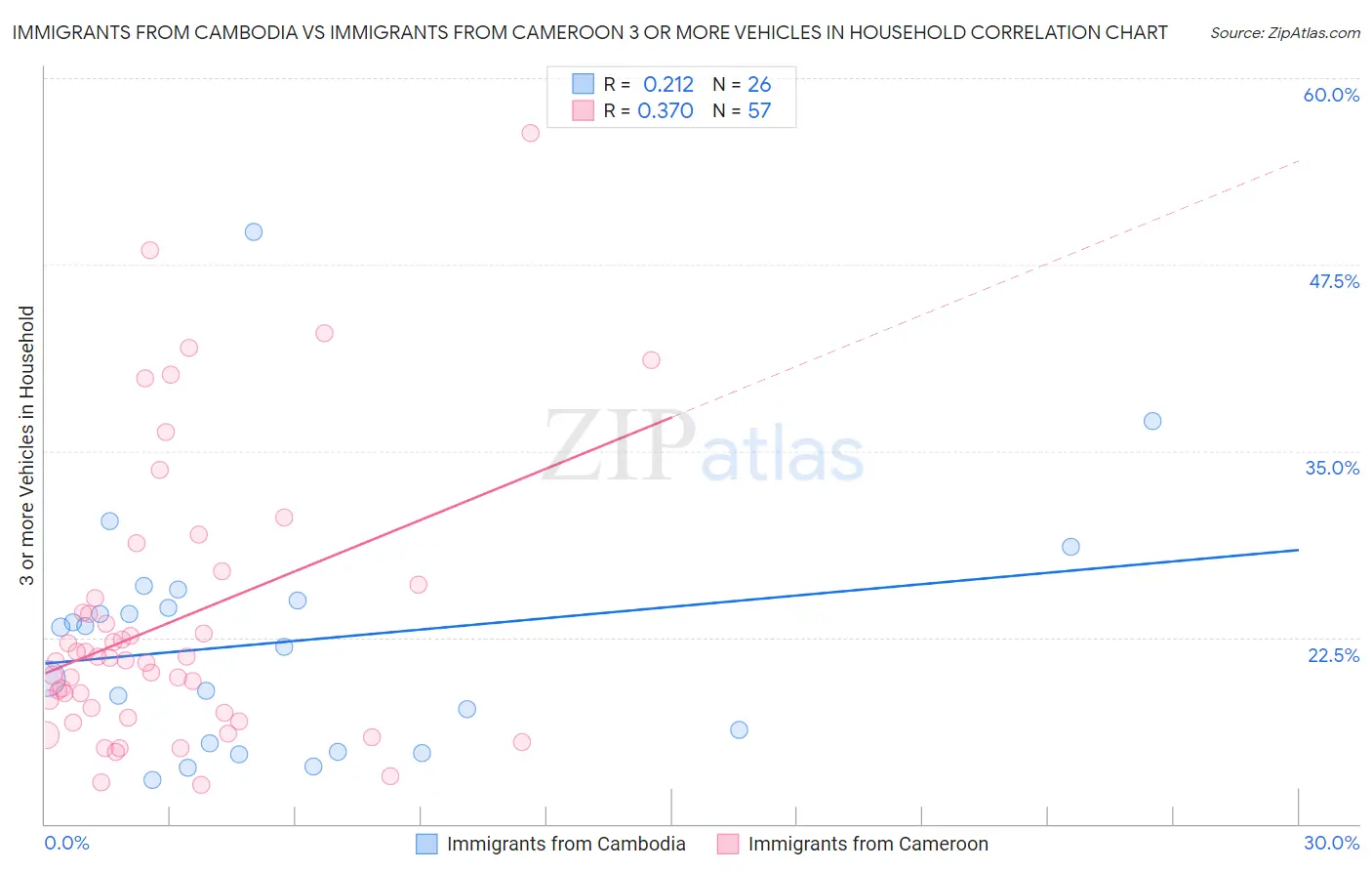 Immigrants from Cambodia vs Immigrants from Cameroon 3 or more Vehicles in Household