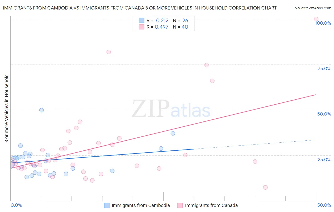 Immigrants from Cambodia vs Immigrants from Canada 3 or more Vehicles in Household