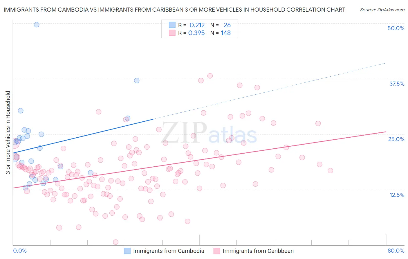 Immigrants from Cambodia vs Immigrants from Caribbean 3 or more Vehicles in Household