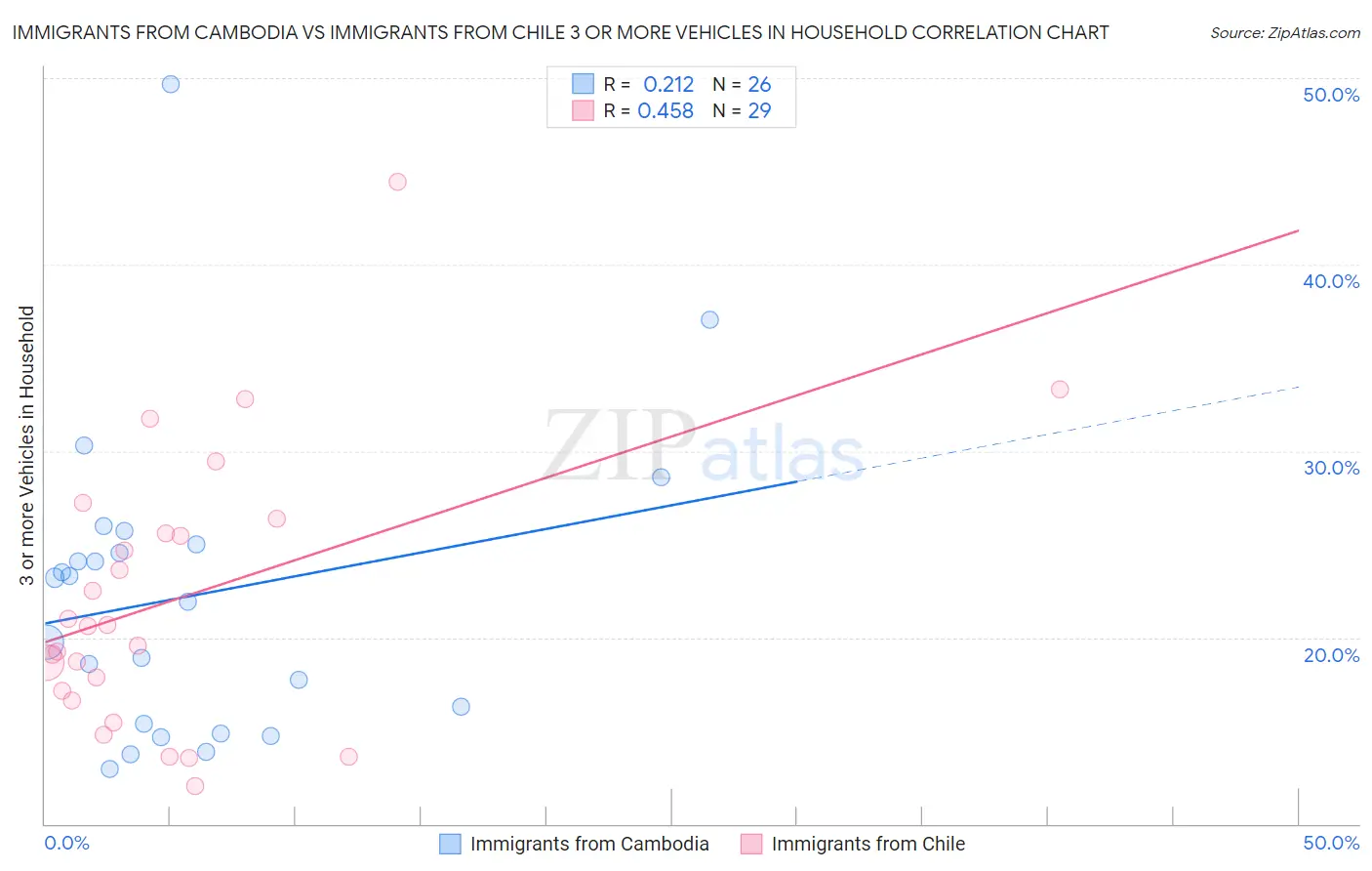 Immigrants from Cambodia vs Immigrants from Chile 3 or more Vehicles in Household