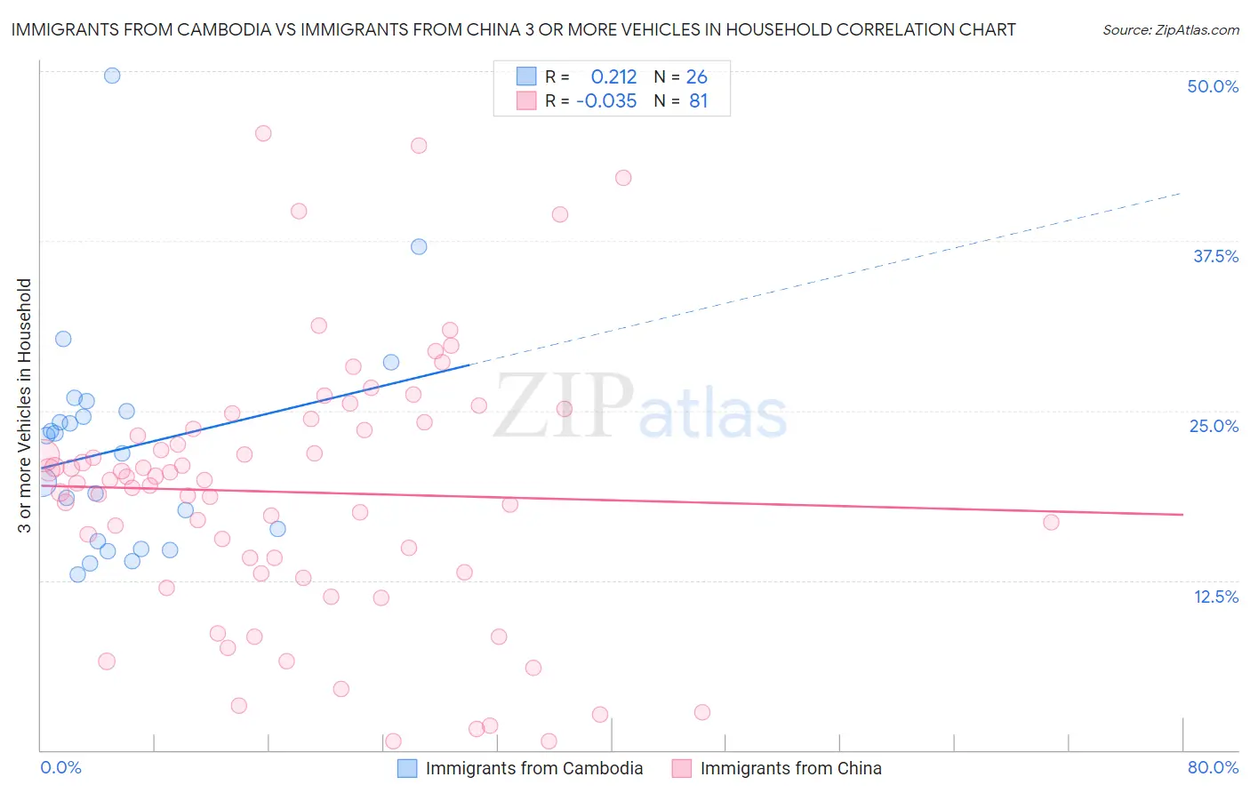 Immigrants from Cambodia vs Immigrants from China 3 or more Vehicles in Household