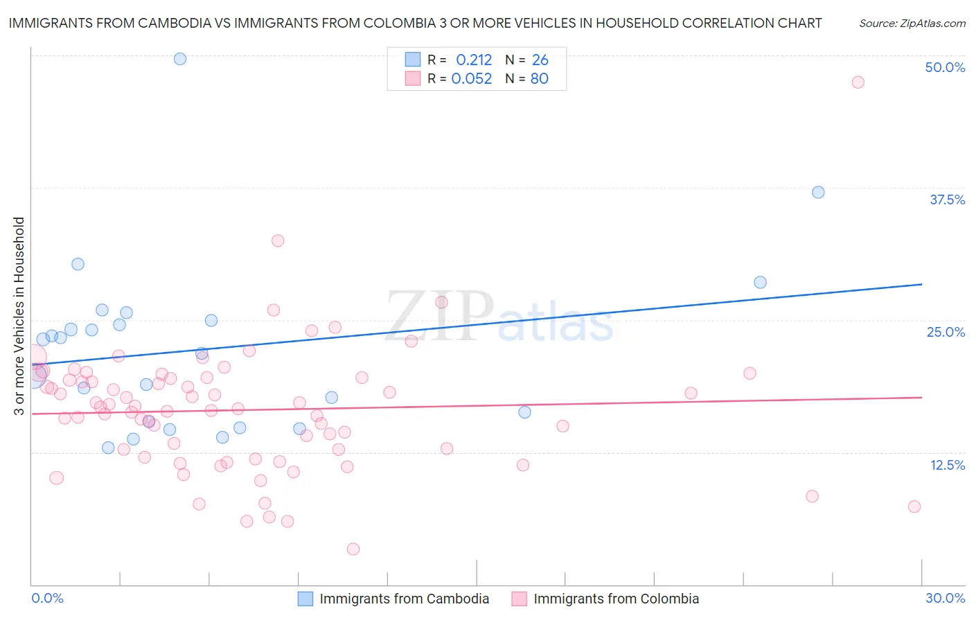 Immigrants from Cambodia vs Immigrants from Colombia 3 or more Vehicles in Household