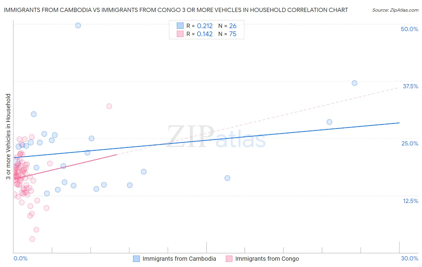 Immigrants from Cambodia vs Immigrants from Congo 3 or more Vehicles in Household