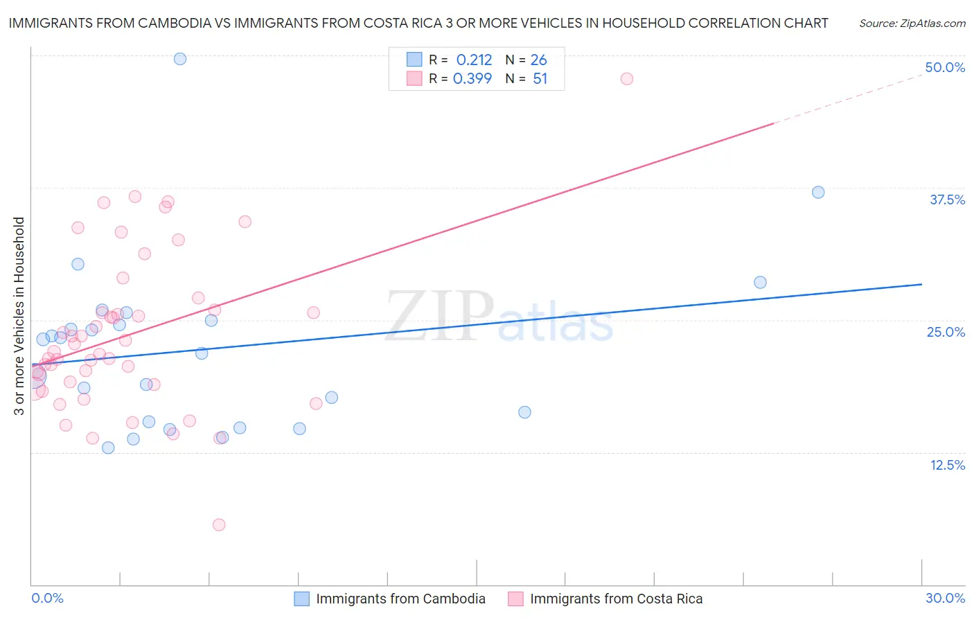 Immigrants from Cambodia vs Immigrants from Costa Rica 3 or more Vehicles in Household