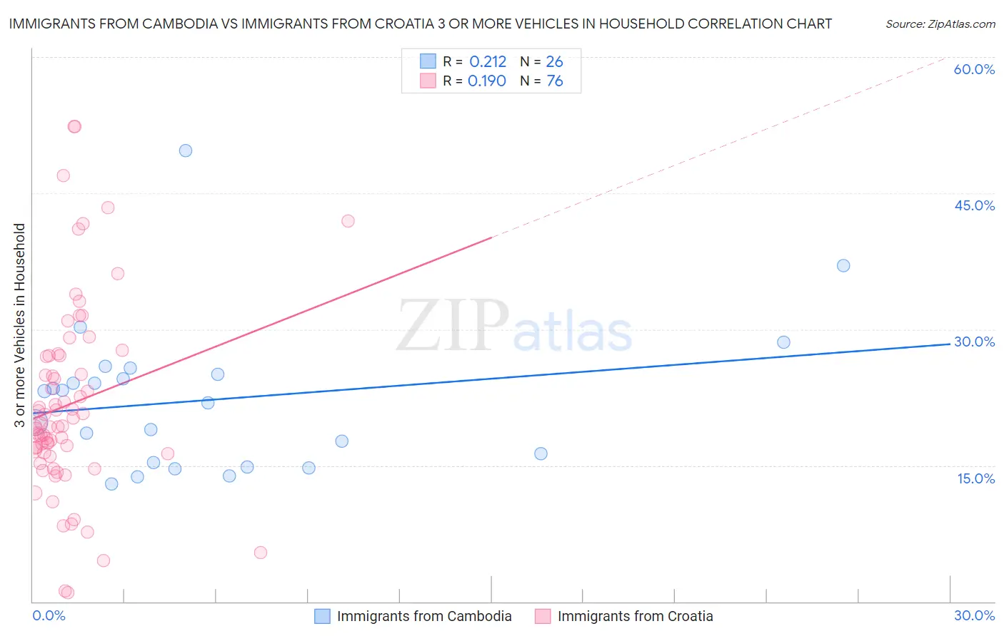 Immigrants from Cambodia vs Immigrants from Croatia 3 or more Vehicles in Household