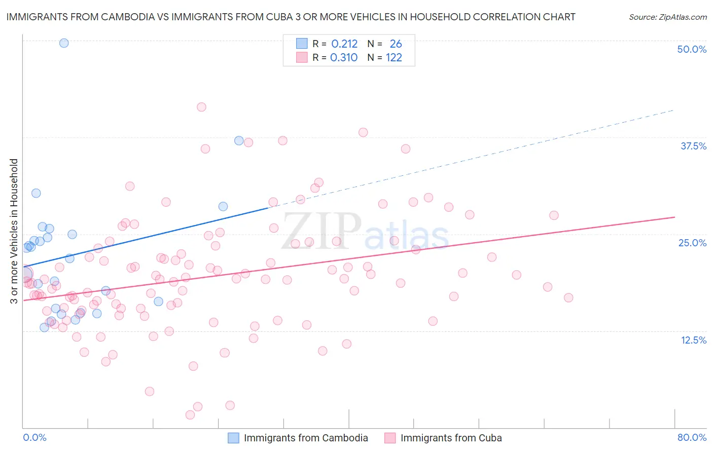 Immigrants from Cambodia vs Immigrants from Cuba 3 or more Vehicles in Household