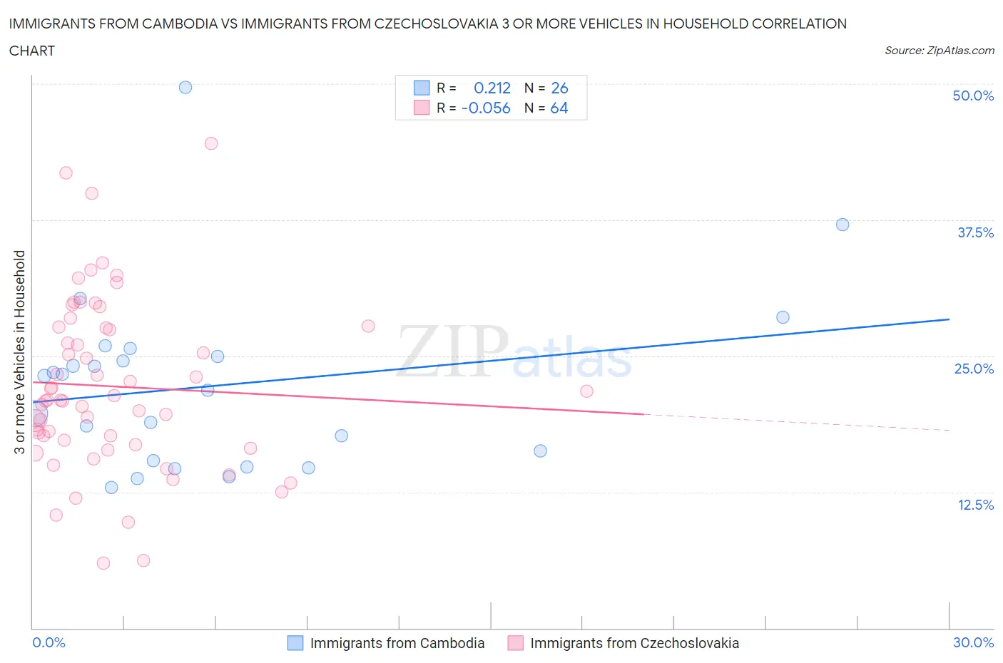 Immigrants from Cambodia vs Immigrants from Czechoslovakia 3 or more Vehicles in Household