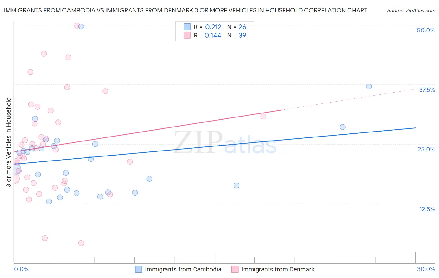 Immigrants from Cambodia vs Immigrants from Denmark 3 or more Vehicles in Household