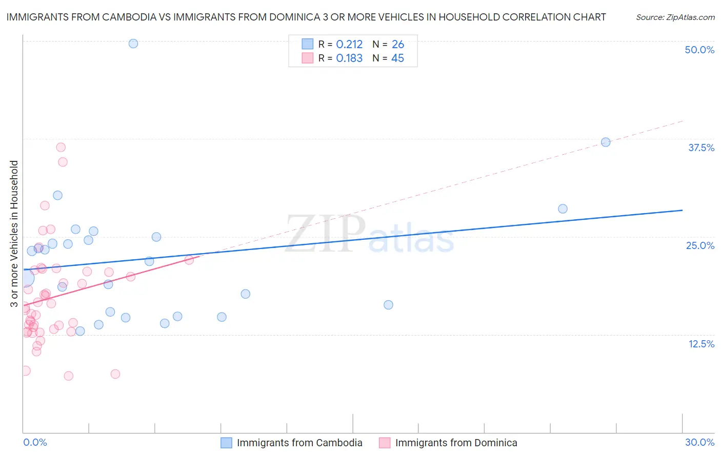 Immigrants from Cambodia vs Immigrants from Dominica 3 or more Vehicles in Household