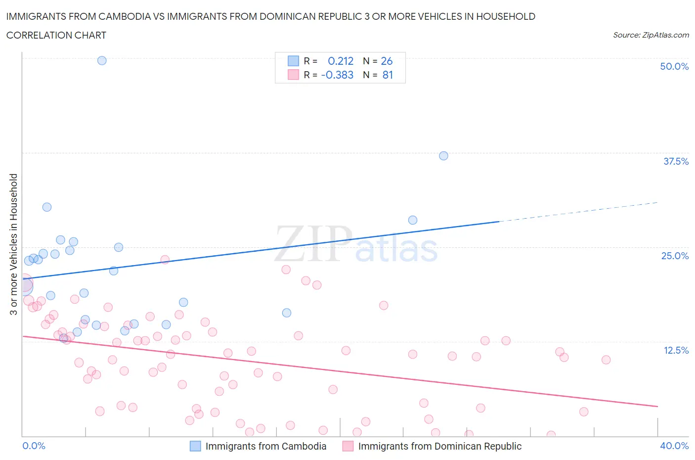 Immigrants from Cambodia vs Immigrants from Dominican Republic 3 or more Vehicles in Household