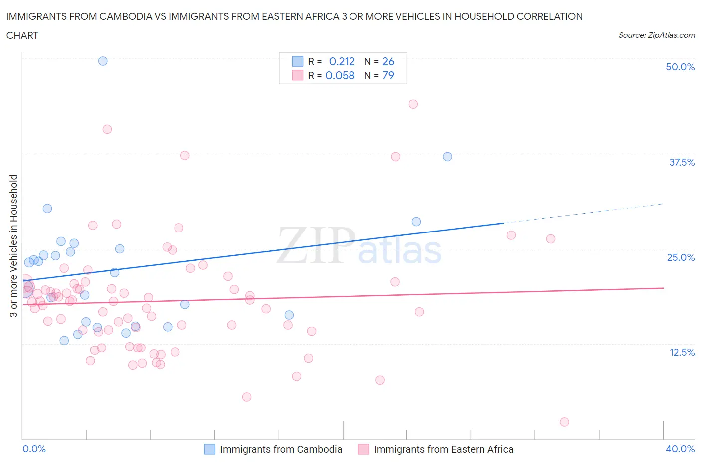 Immigrants from Cambodia vs Immigrants from Eastern Africa 3 or more Vehicles in Household