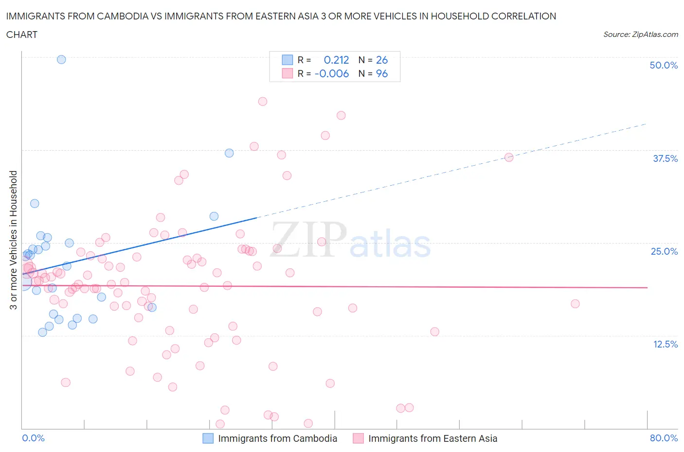 Immigrants from Cambodia vs Immigrants from Eastern Asia 3 or more Vehicles in Household