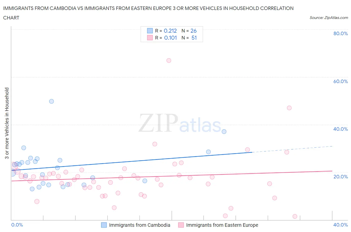 Immigrants from Cambodia vs Immigrants from Eastern Europe 3 or more Vehicles in Household