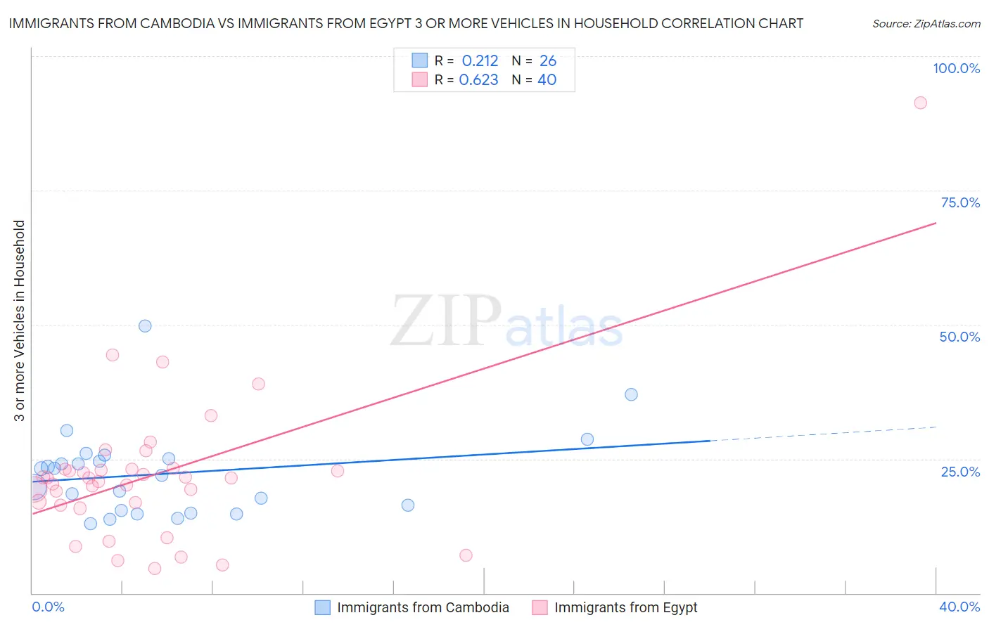 Immigrants from Cambodia vs Immigrants from Egypt 3 or more Vehicles in Household