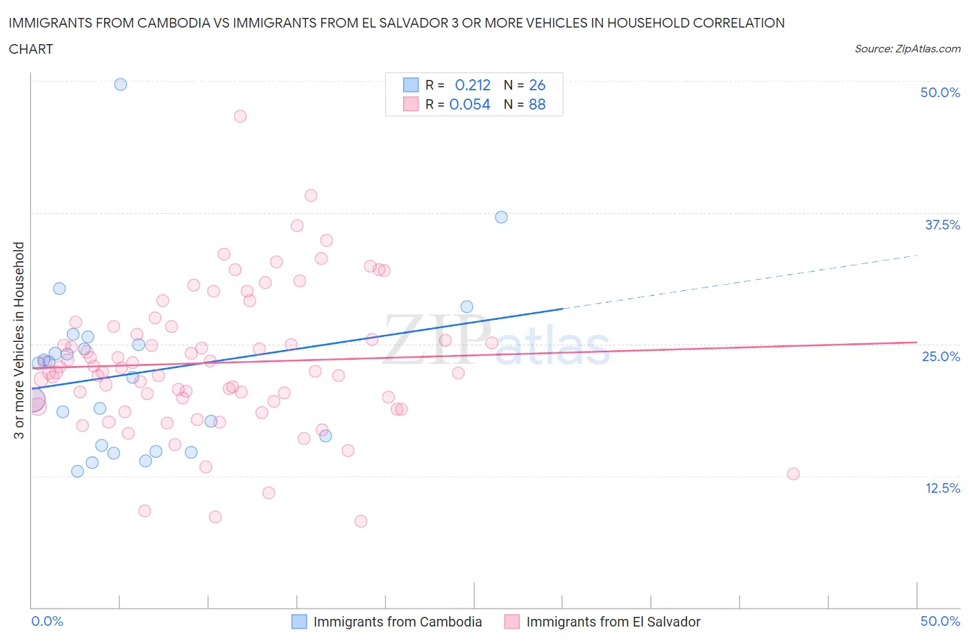 Immigrants from Cambodia vs Immigrants from El Salvador 3 or more Vehicles in Household