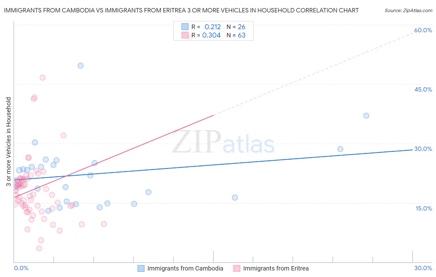 Immigrants from Cambodia vs Immigrants from Eritrea 3 or more Vehicles in Household