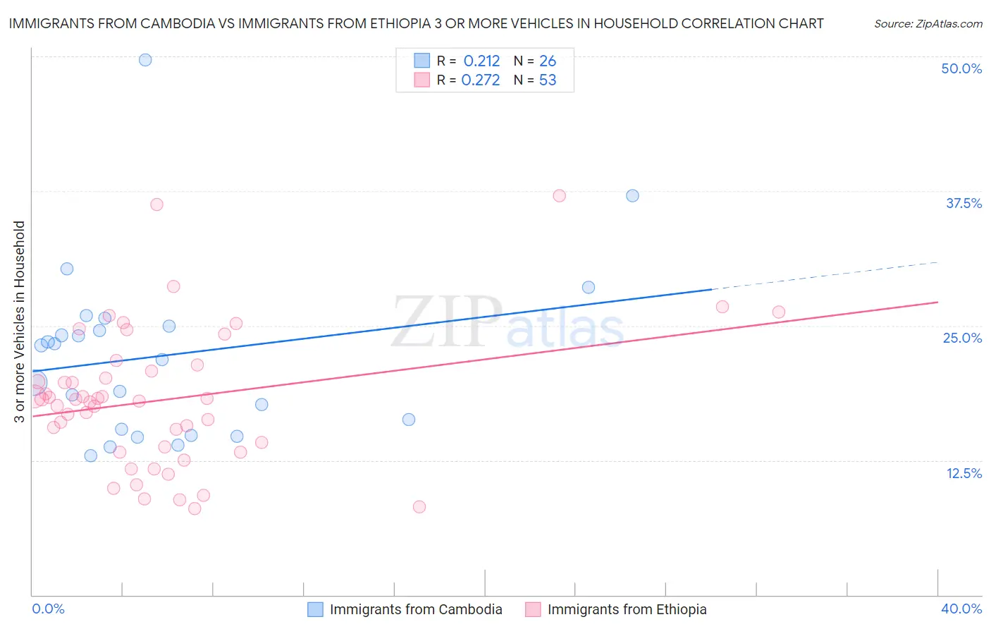 Immigrants from Cambodia vs Immigrants from Ethiopia 3 or more Vehicles in Household