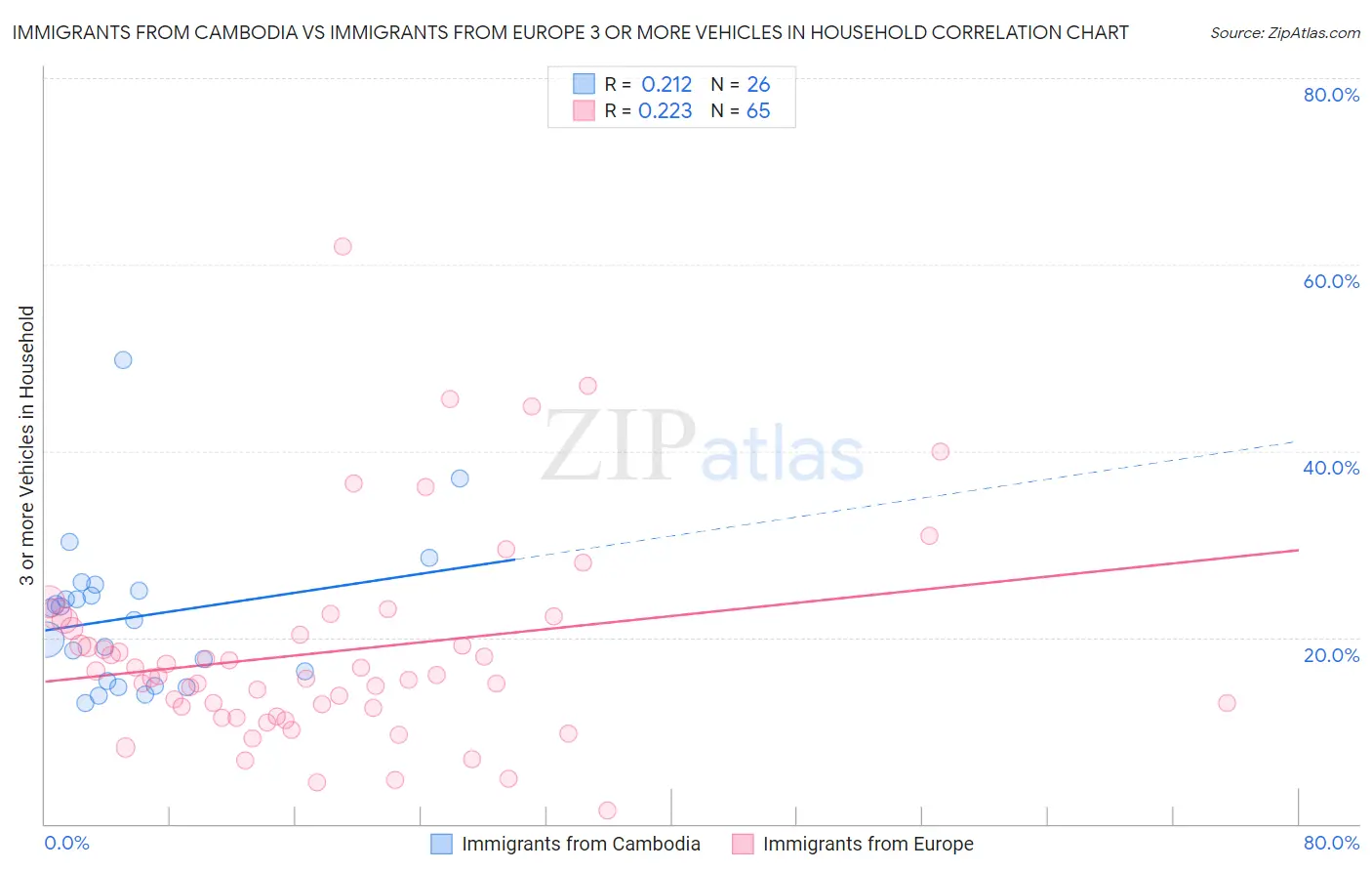 Immigrants from Cambodia vs Immigrants from Europe 3 or more Vehicles in Household