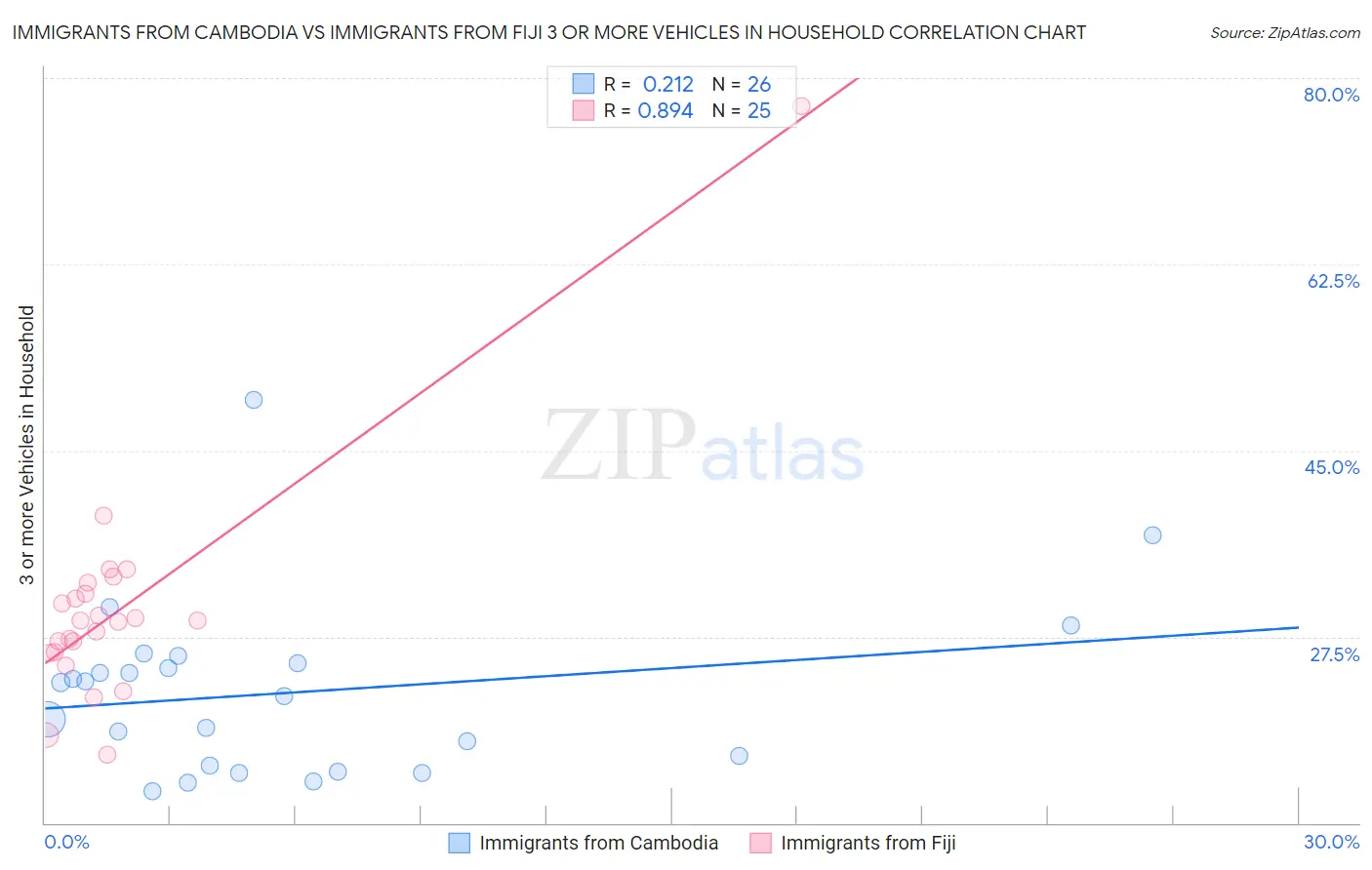 Immigrants from Cambodia vs Immigrants from Fiji 3 or more Vehicles in Household