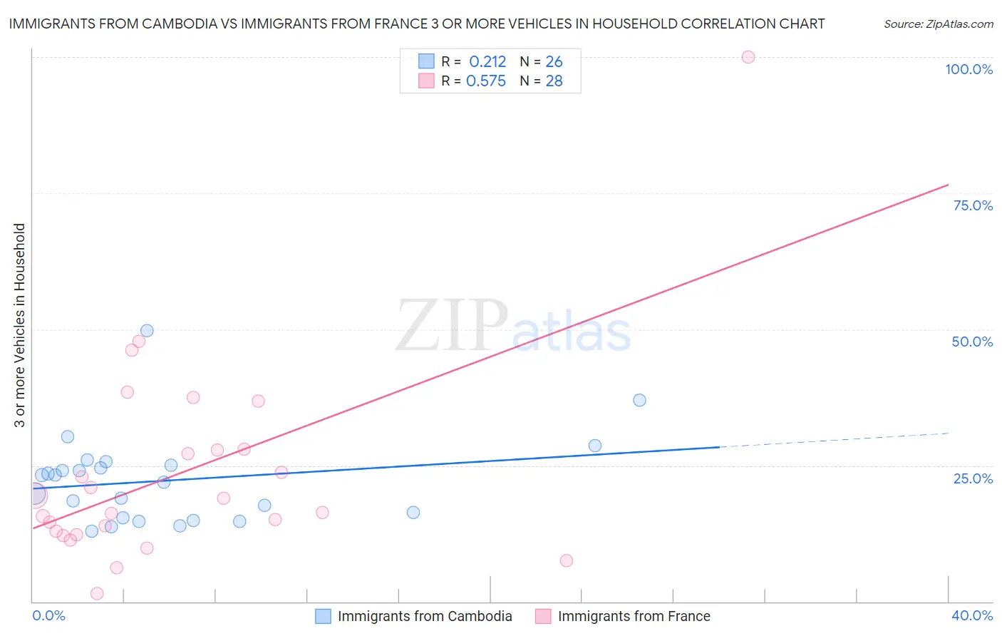 Immigrants from Cambodia vs Immigrants from France 3 or more Vehicles in Household