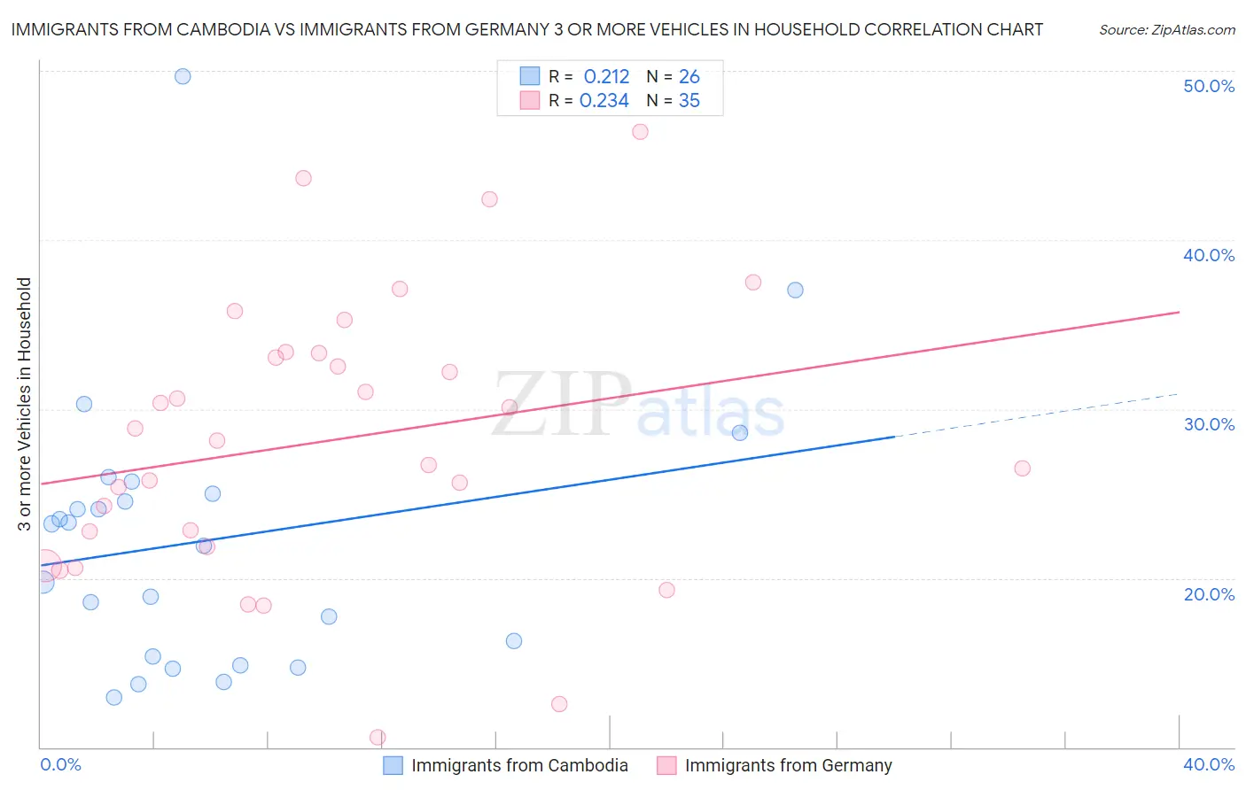 Immigrants from Cambodia vs Immigrants from Germany 3 or more Vehicles in Household