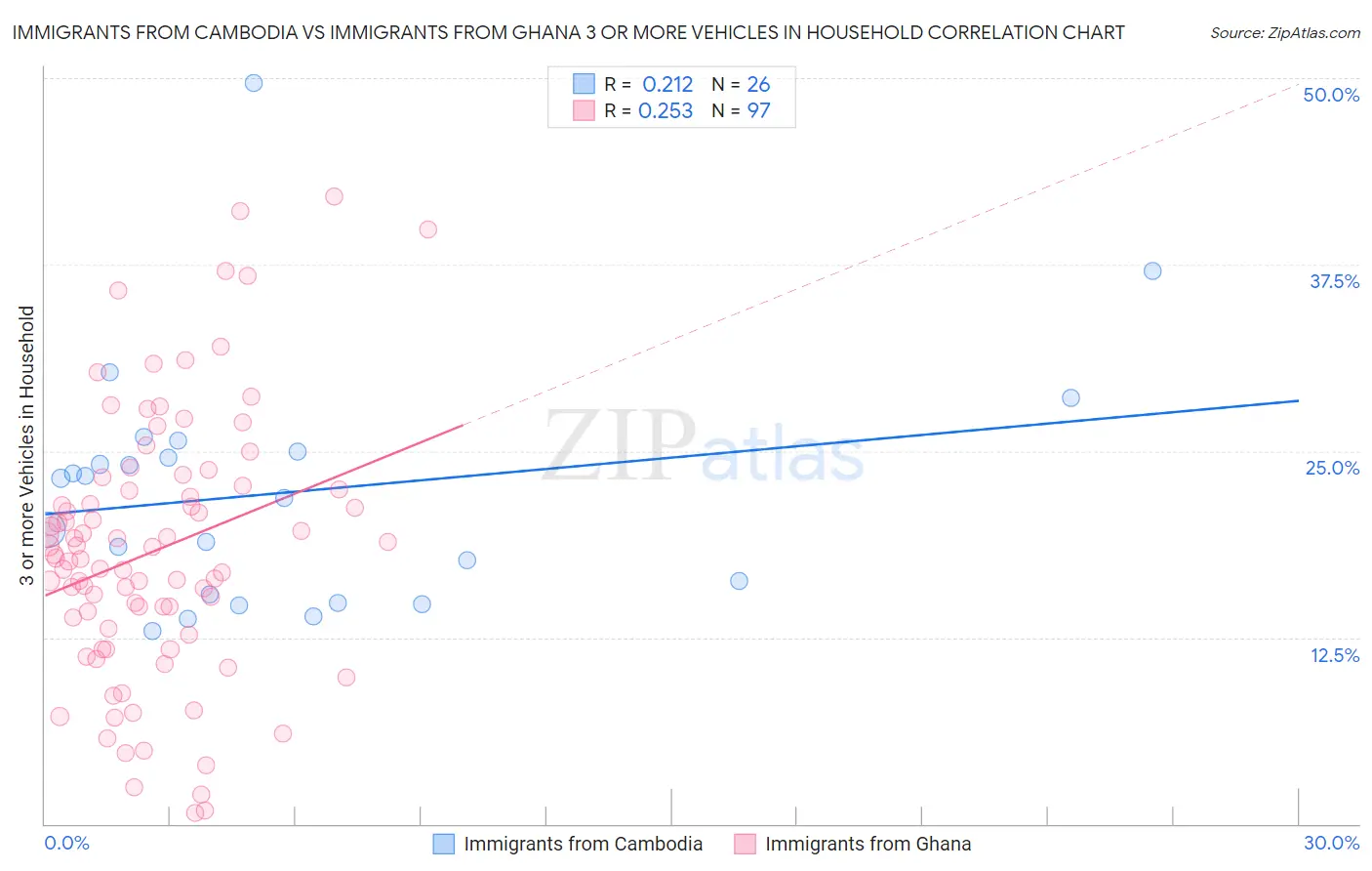 Immigrants from Cambodia vs Immigrants from Ghana 3 or more Vehicles in Household