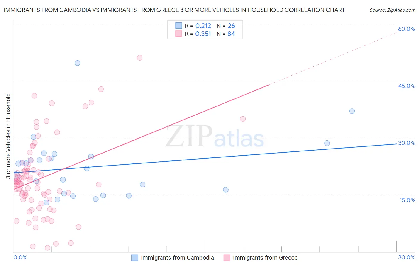 Immigrants from Cambodia vs Immigrants from Greece 3 or more Vehicles in Household