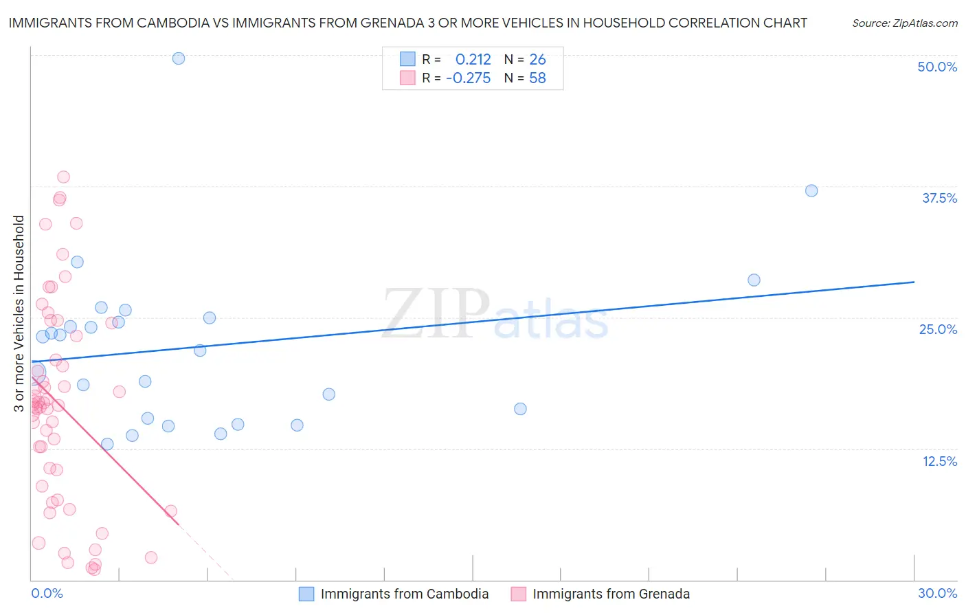 Immigrants from Cambodia vs Immigrants from Grenada 3 or more Vehicles in Household