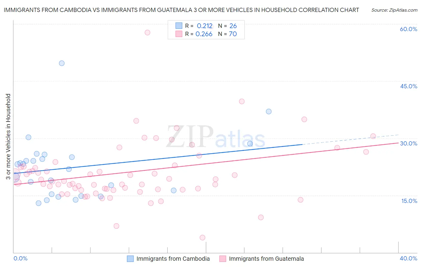 Immigrants from Cambodia vs Immigrants from Guatemala 3 or more Vehicles in Household