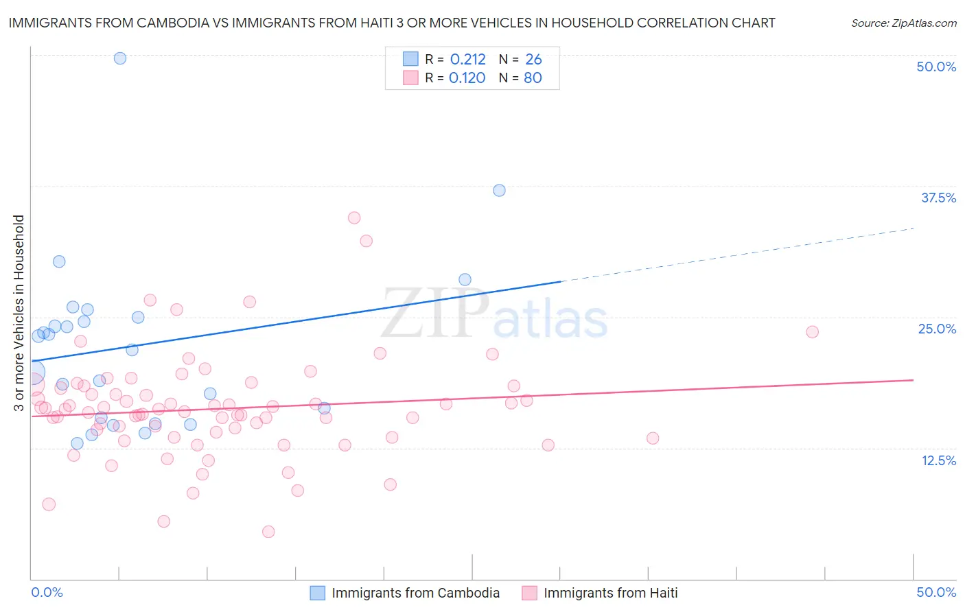 Immigrants from Cambodia vs Immigrants from Haiti 3 or more Vehicles in Household