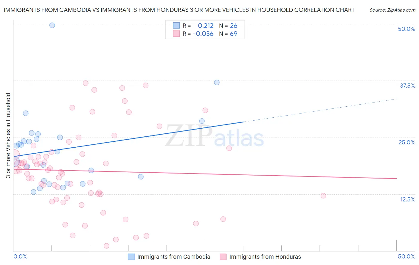 Immigrants from Cambodia vs Immigrants from Honduras 3 or more Vehicles in Household