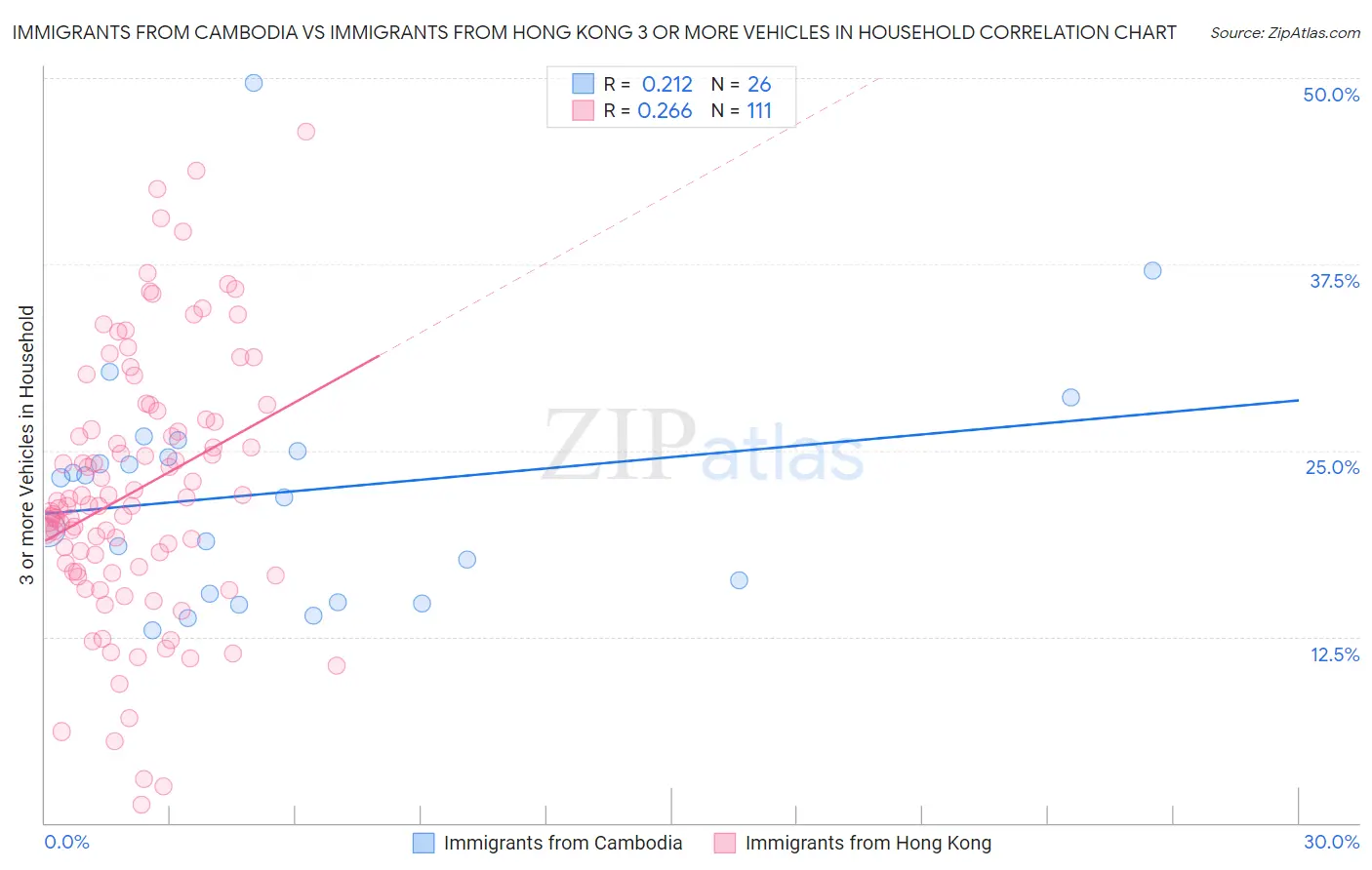 Immigrants from Cambodia vs Immigrants from Hong Kong 3 or more Vehicles in Household