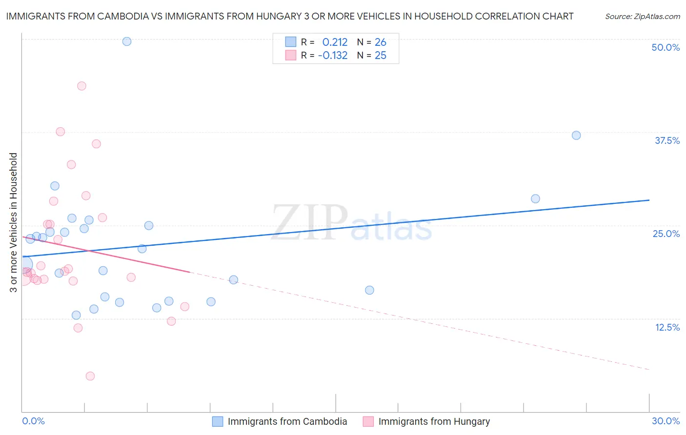 Immigrants from Cambodia vs Immigrants from Hungary 3 or more Vehicles in Household