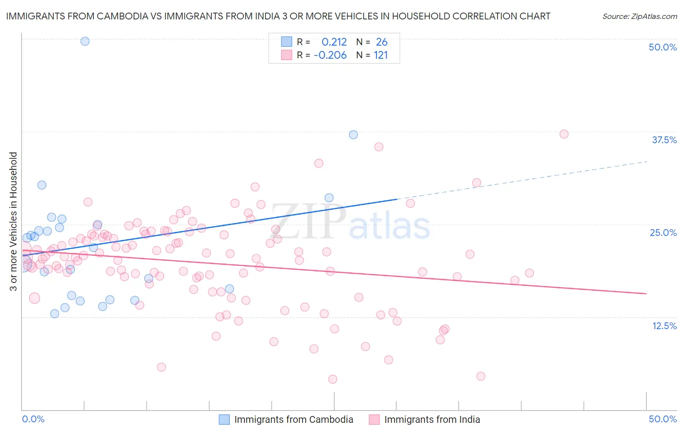 Immigrants from Cambodia vs Immigrants from India 3 or more Vehicles in Household