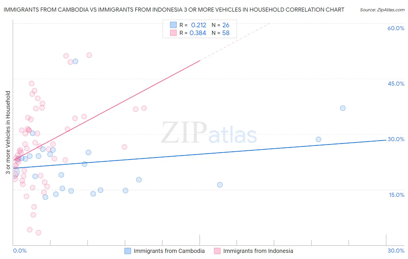 Immigrants from Cambodia vs Immigrants from Indonesia 3 or more Vehicles in Household