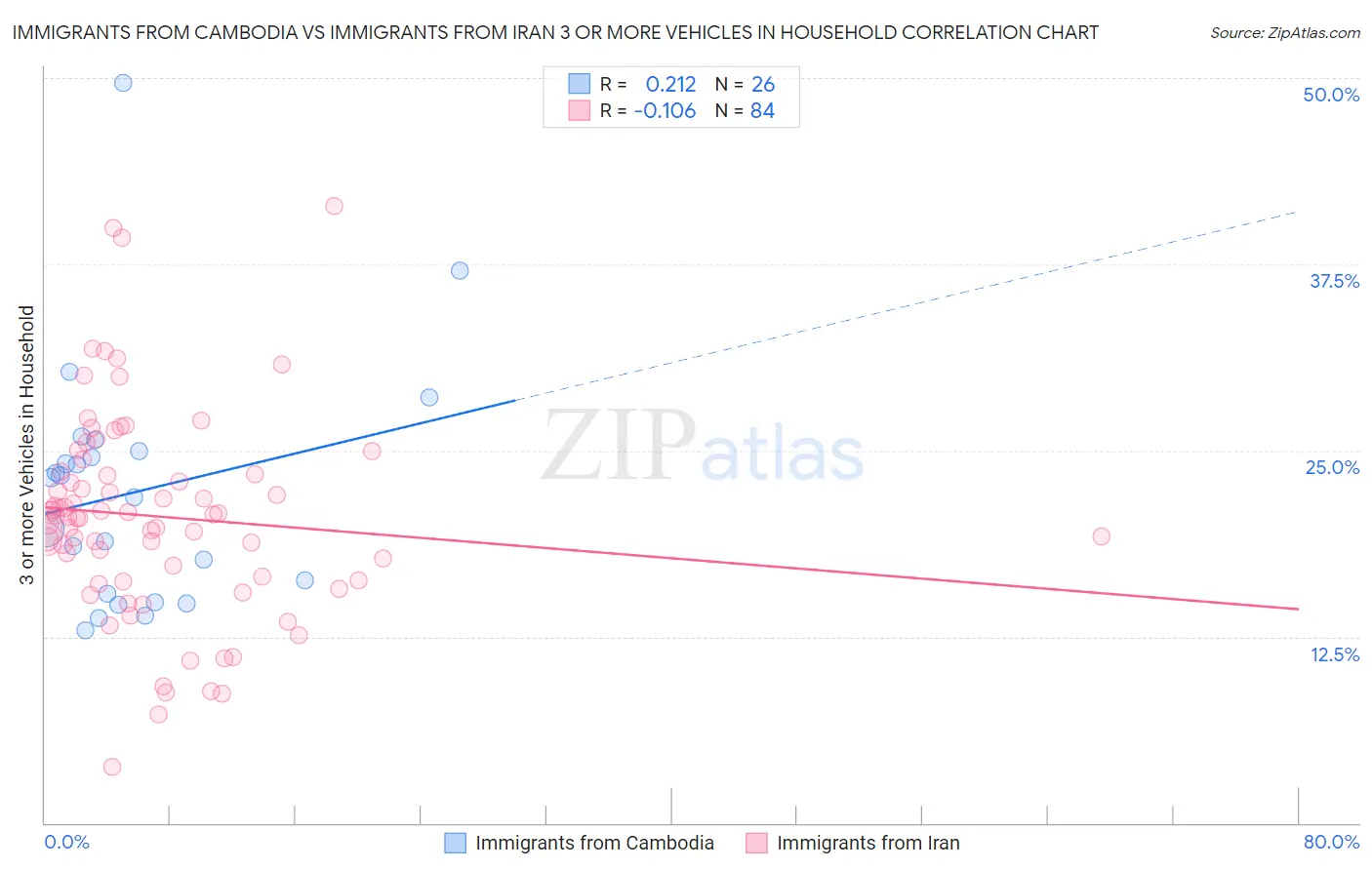 Immigrants from Cambodia vs Immigrants from Iran 3 or more Vehicles in Household