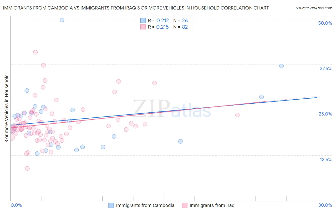 Immigrants from Cambodia vs Immigrants from Iraq 3 or more Vehicles in Household