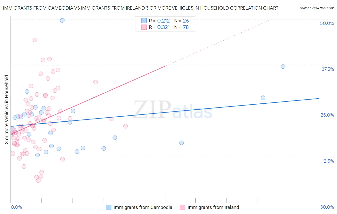 Immigrants from Cambodia vs Immigrants from Ireland 3 or more Vehicles in Household