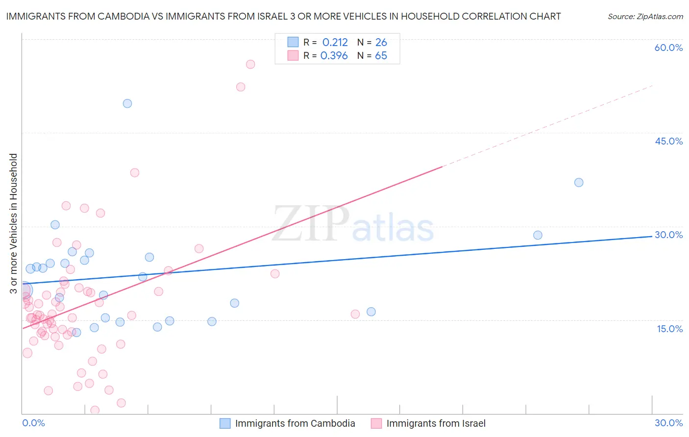 Immigrants from Cambodia vs Immigrants from Israel 3 or more Vehicles in Household