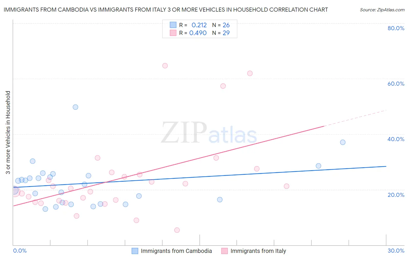 Immigrants from Cambodia vs Immigrants from Italy 3 or more Vehicles in Household