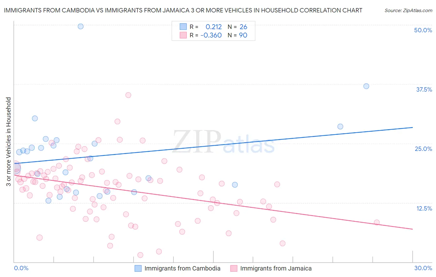 Immigrants from Cambodia vs Immigrants from Jamaica 3 or more Vehicles in Household