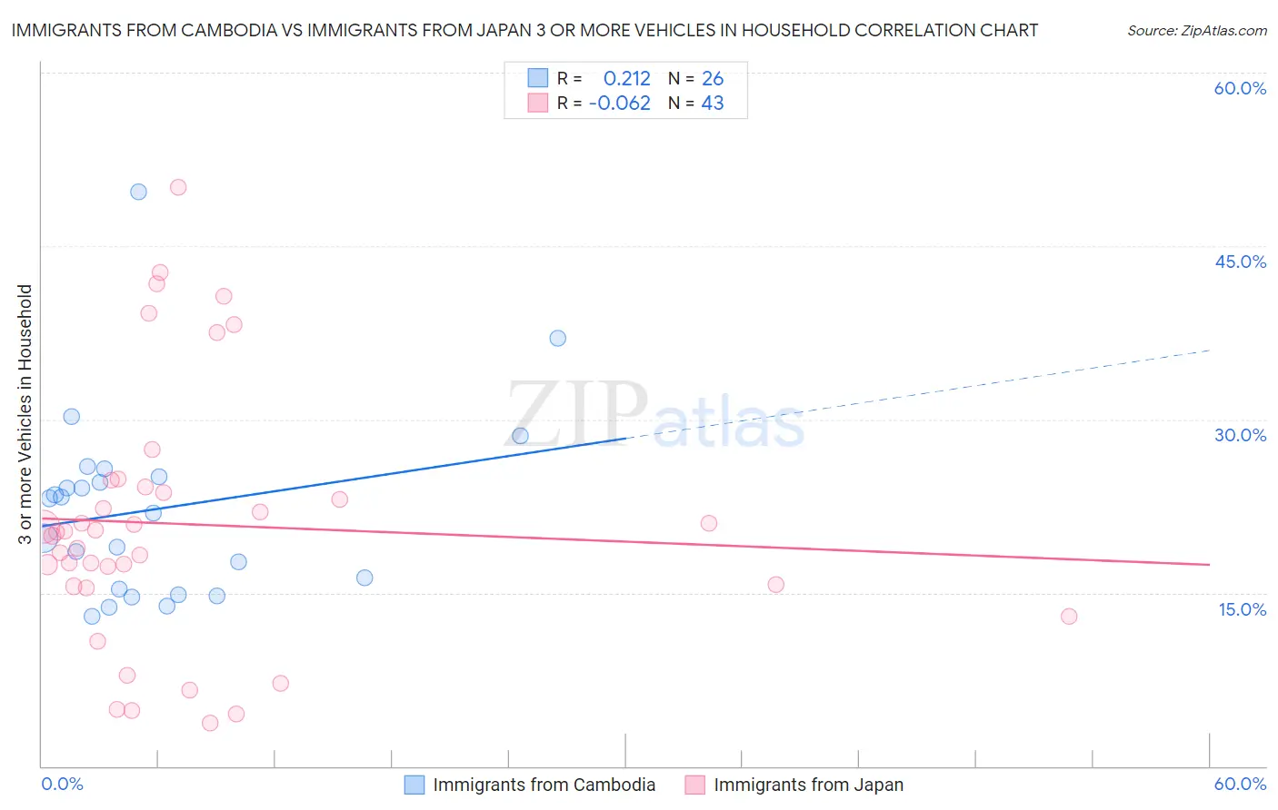 Immigrants from Cambodia vs Immigrants from Japan 3 or more Vehicles in Household