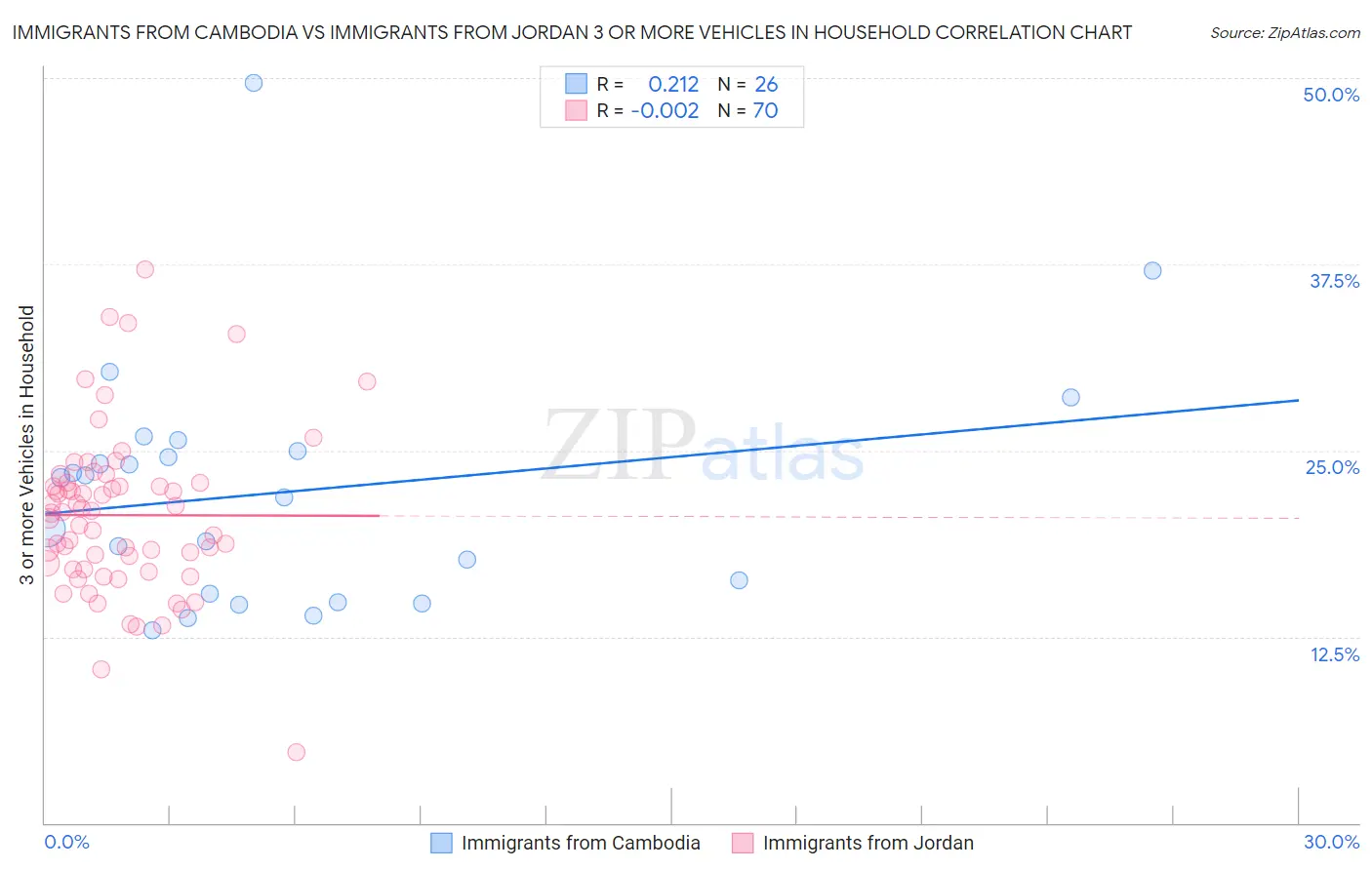 Immigrants from Cambodia vs Immigrants from Jordan 3 or more Vehicles in Household