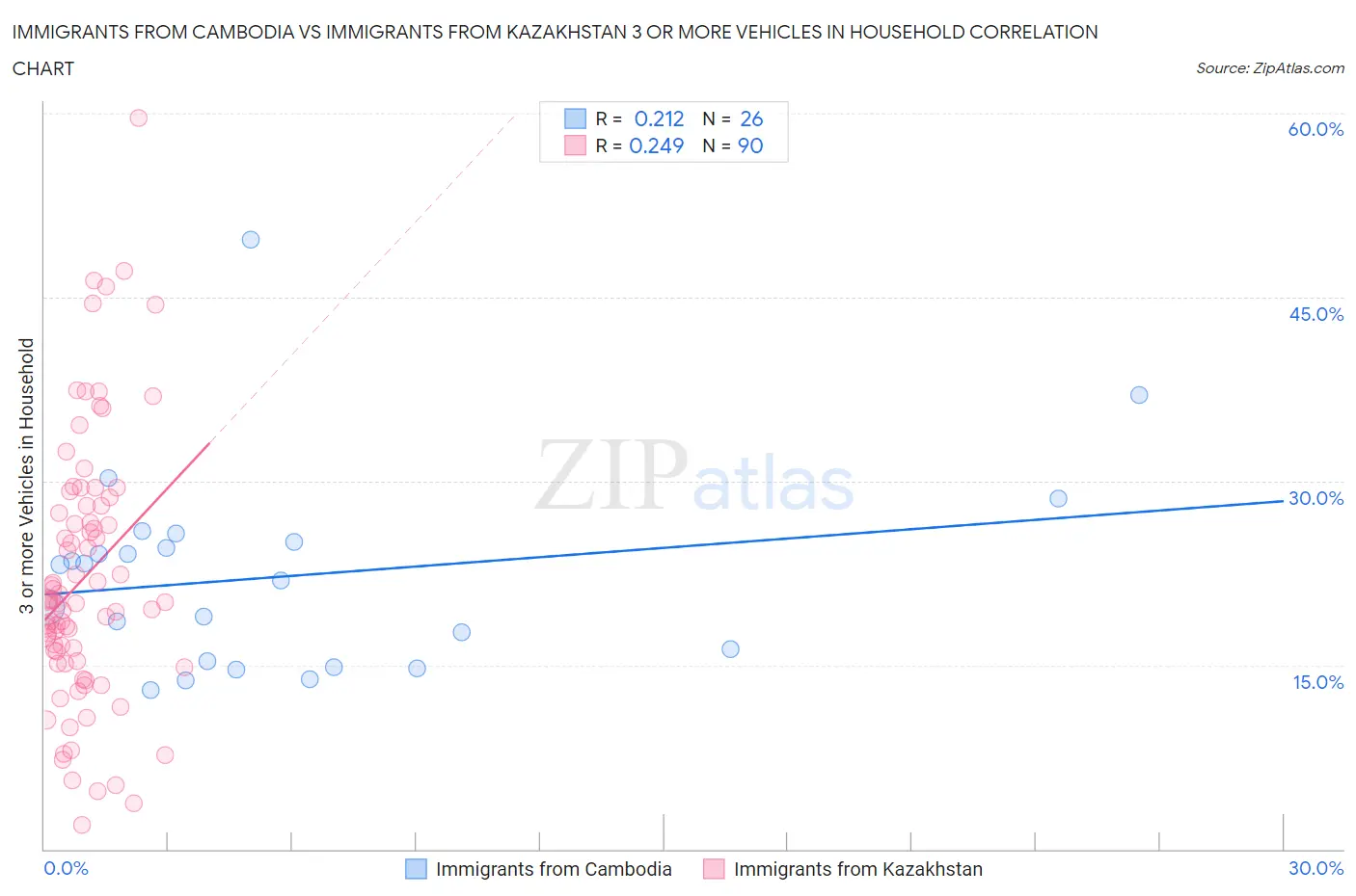 Immigrants from Cambodia vs Immigrants from Kazakhstan 3 or more Vehicles in Household